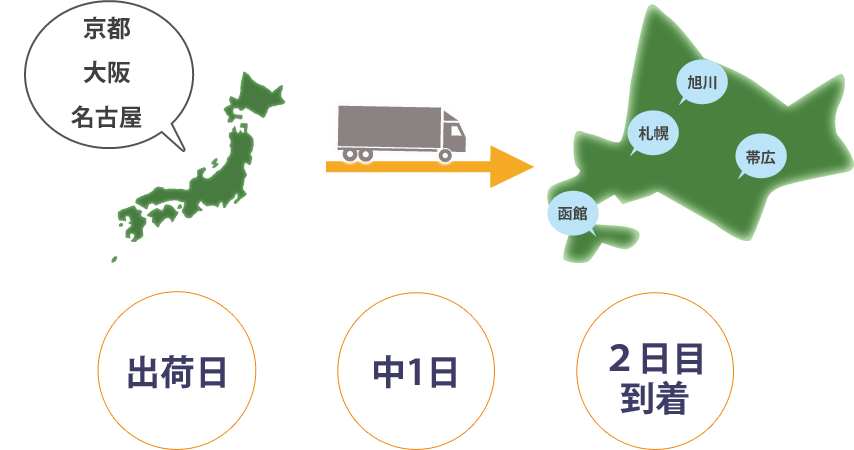 京都　大阪　名古屋→旭川　札幌　帯広　函館　出荷日　中1日　2日目到着