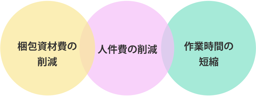 梱包資材費の軽減　人件費の削減　作業時間の短縮